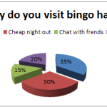 You’ll never believe why students go to bingo halls